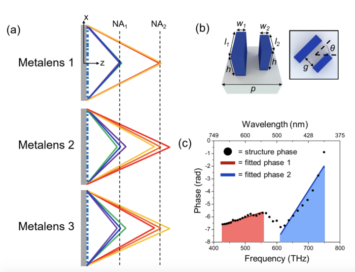 Dispersion engineering