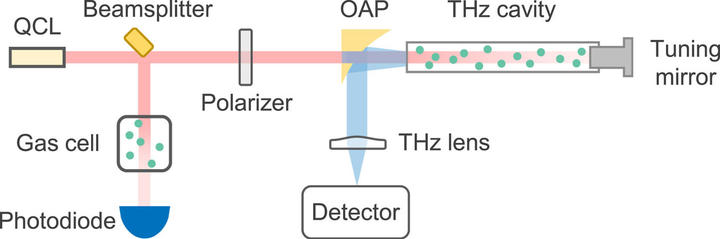 Terahertz laser